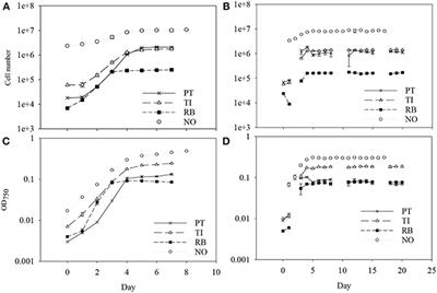 Influence of <mark class="highlighted">Nitrogen Limitation</mark> on Lipid Accumulation and EPA and DHA Content in Four Marine Microalgae for Possible Use in Aquafeed
